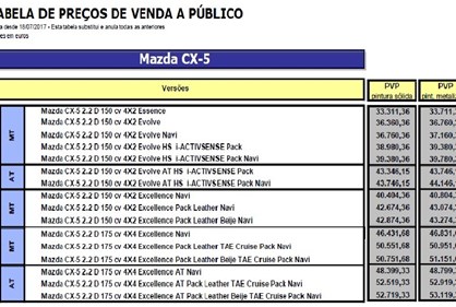 Novo Mazda CX-5 já chegou a Portugal. Saiba os preços!