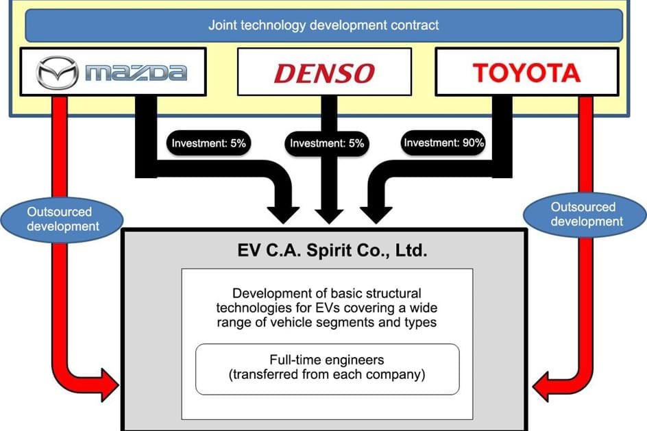 Mazda, Denso e Toyota assinam colaboração para veículos eléctricos