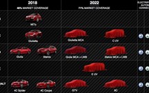Conheça todos os Alfa Romeo que vão surgir até 2022