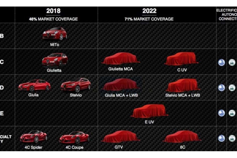 Conheça todos os Alfa Romeo que vão surgir até 2022