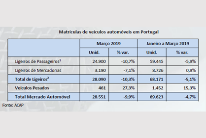 Mercado automóvel em Portugal voltou a cair em Março