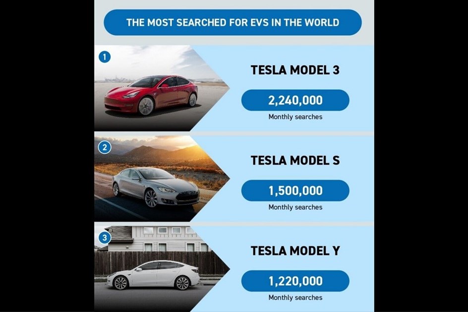 Tesla lidera buscas no Google