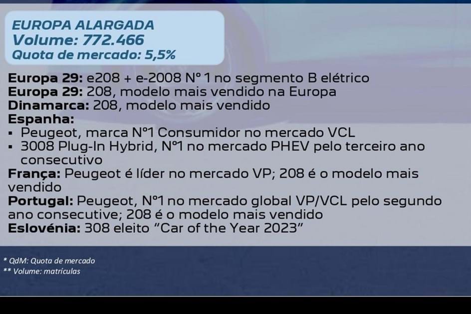 Peugeot revela resultados comerciais; 208 é líder em todos os segmentos