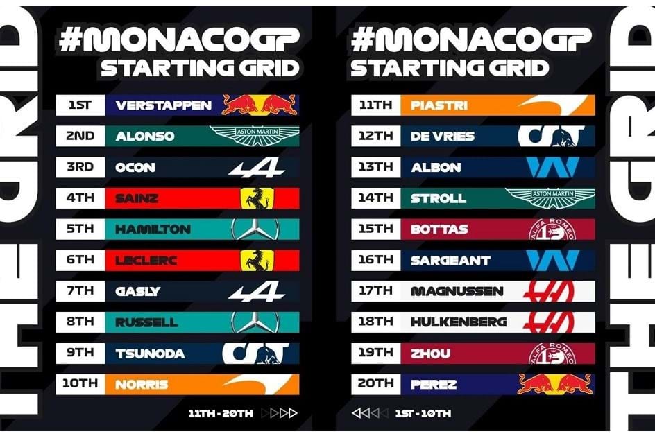 F1: Verstappen vence GP Mónaco e é cada vez mais líder no Mundial