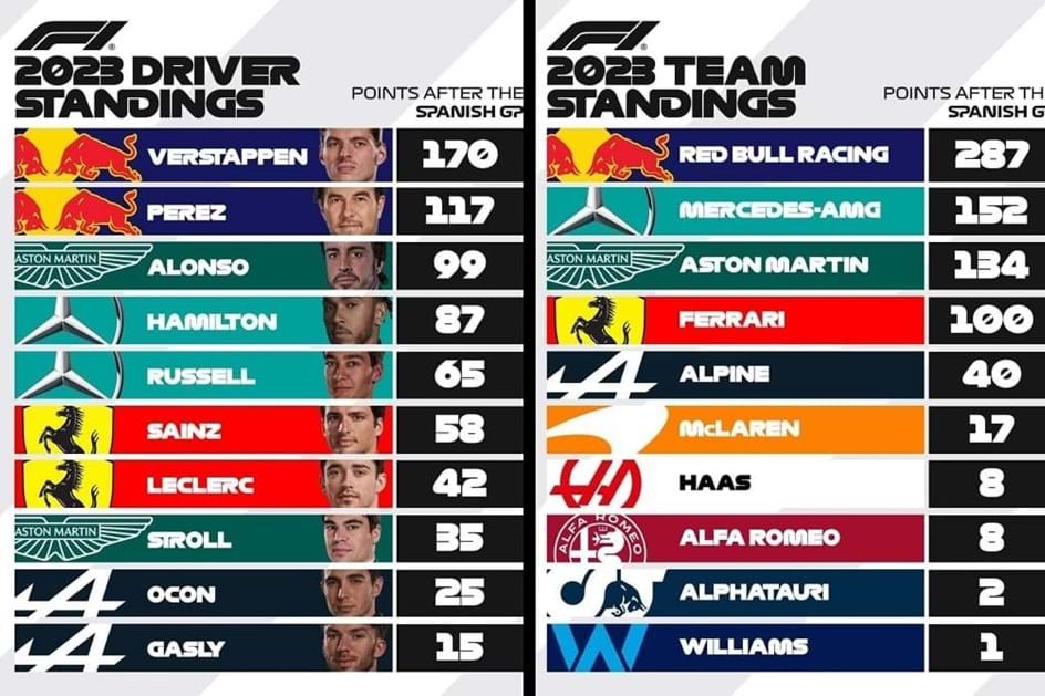 F1: Os resultados dos treinos livres para o GP da Espanha